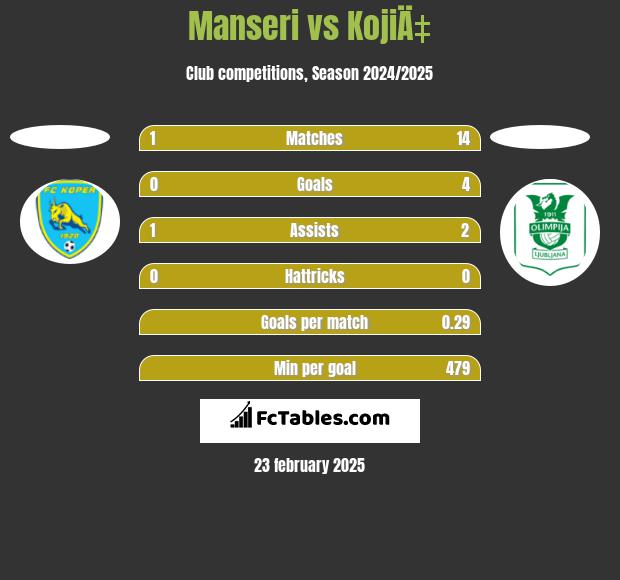 Manseri vs KojiÄ‡ h2h player stats