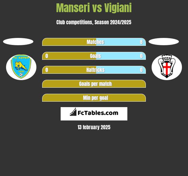 Manseri vs Vigiani h2h player stats