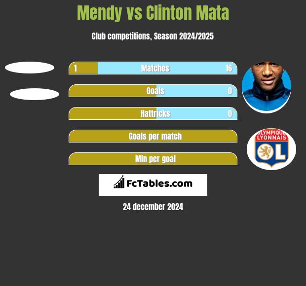 Mendy vs Clinton Mata h2h player stats