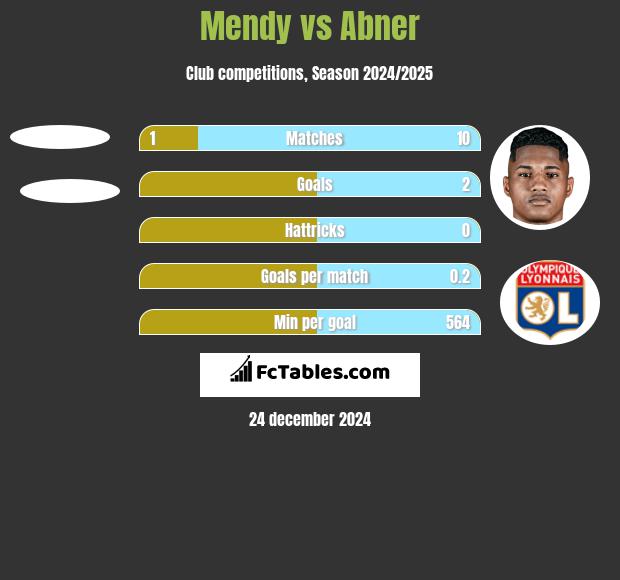 Mendy vs Abner h2h player stats