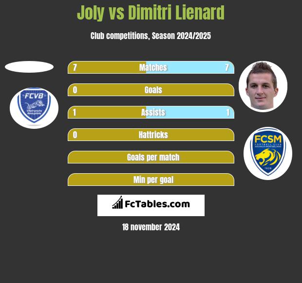 Joly vs Dimitri Lienard h2h player stats