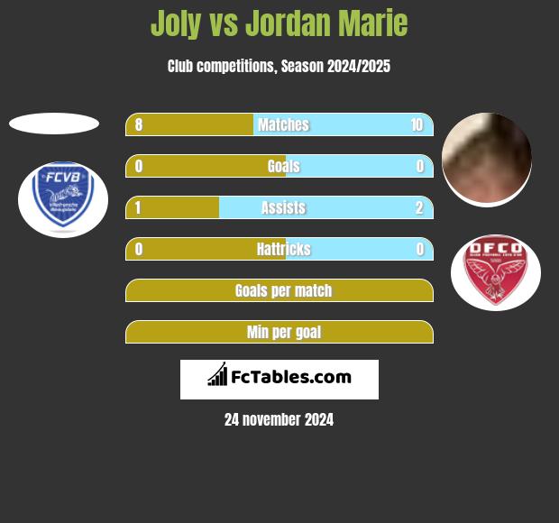 Joly vs Jordan Marie h2h player stats