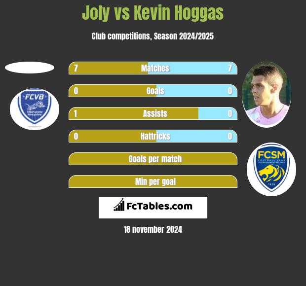 Joly vs Kevin Hoggas h2h player stats