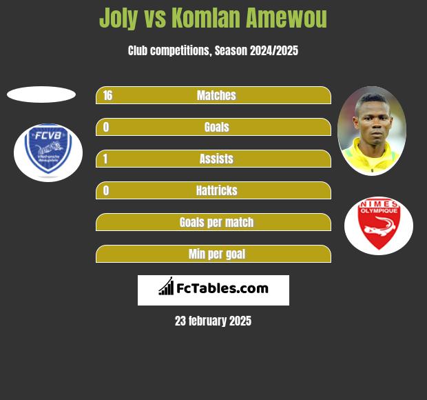 Joly vs Komlan Amewou h2h player stats