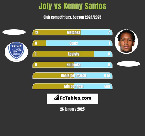 Joly vs Kenny Santos h2h player stats