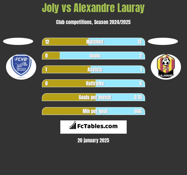 Joly vs Alexandre Lauray h2h player stats