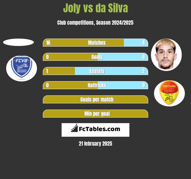 Joly vs da Silva h2h player stats