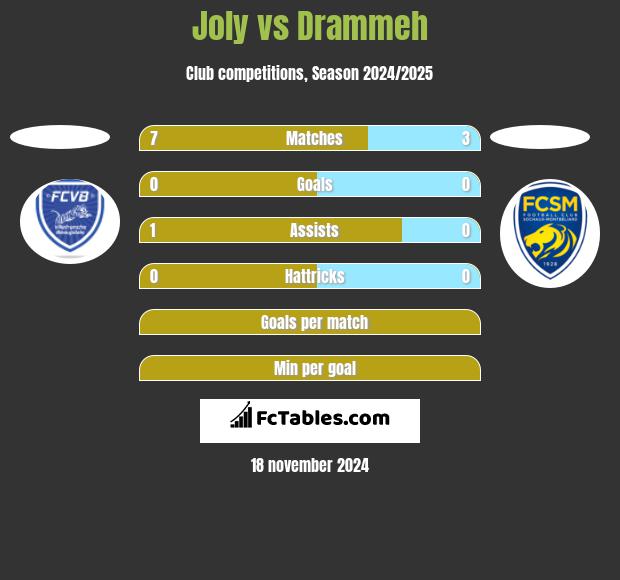 Joly vs Drammeh h2h player stats