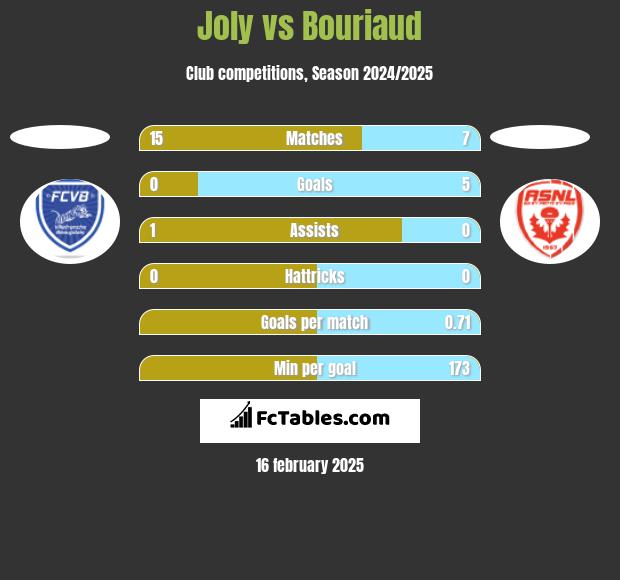 Joly vs Bouriaud h2h player stats