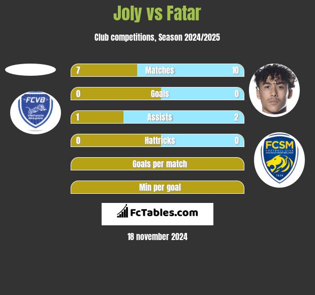 Joly vs Fatar h2h player stats