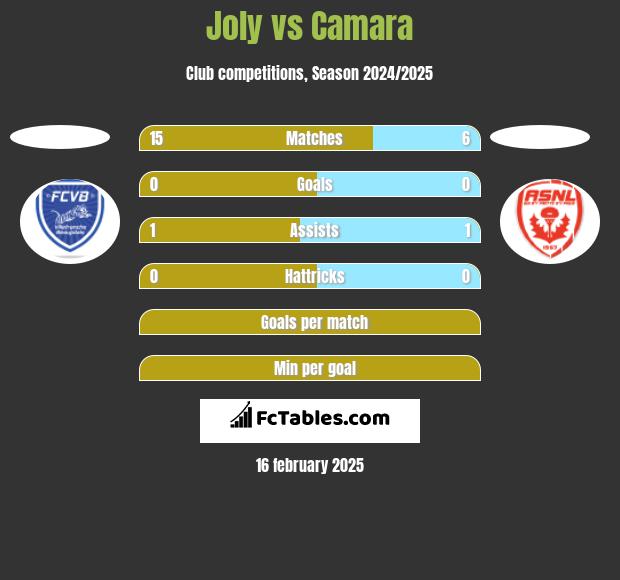 Joly vs Camara h2h player stats