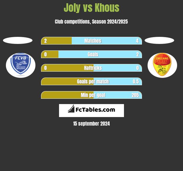 Joly vs Khous h2h player stats