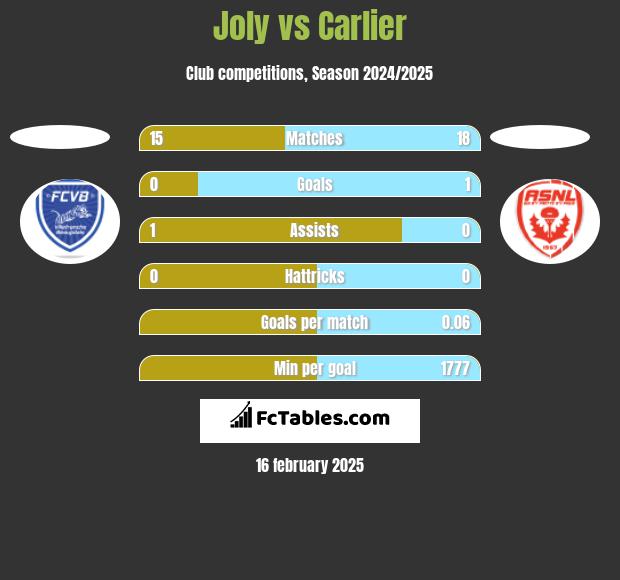 Joly vs Carlier h2h player stats