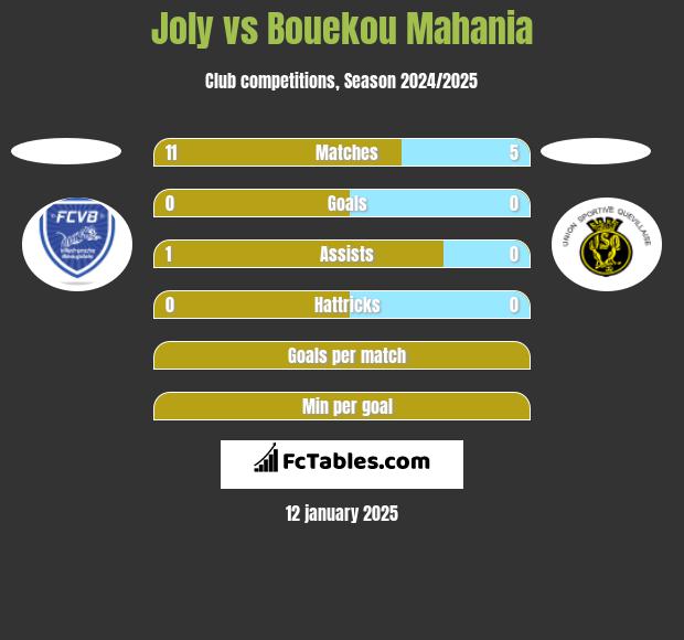 Joly vs Bouekou Mahania h2h player stats