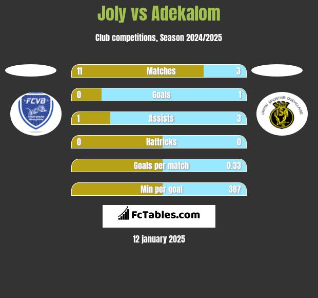 Joly vs Adekalom h2h player stats