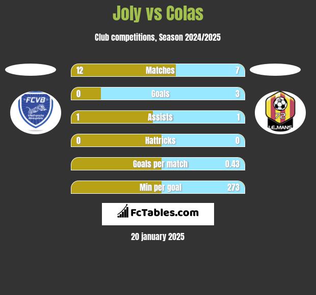 Joly vs Colas h2h player stats