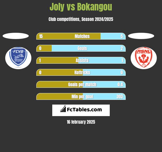 Joly vs Bokangou h2h player stats