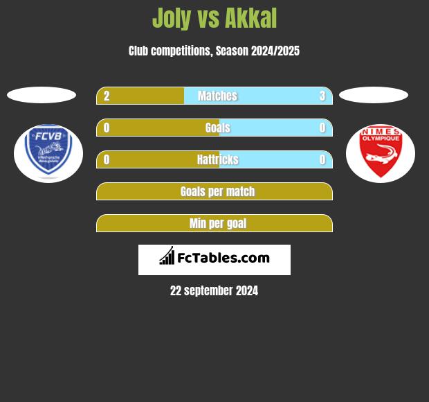 Joly vs Akkal h2h player stats