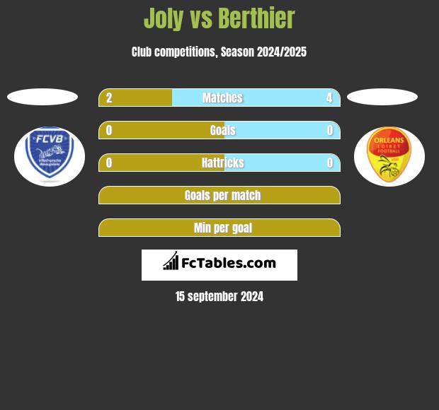 Joly vs Berthier h2h player stats