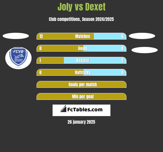 Joly vs Dexet h2h player stats