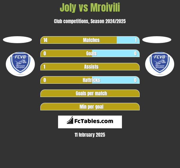 Joly vs Mroivili h2h player stats