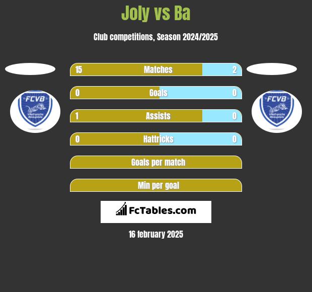 Joly vs Ba h2h player stats