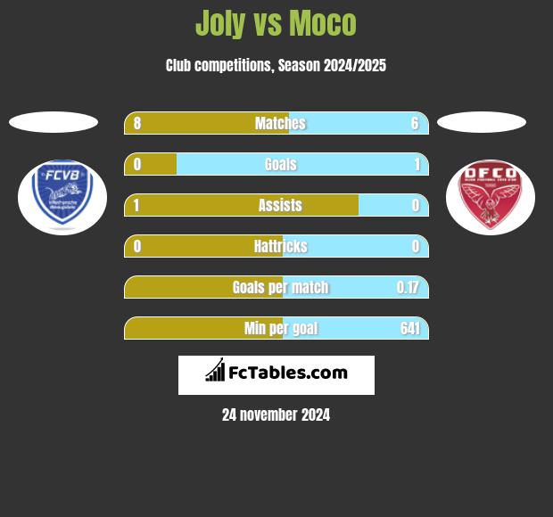 Joly vs Moco h2h player stats