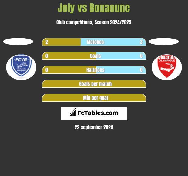 Joly vs Bouaoune h2h player stats