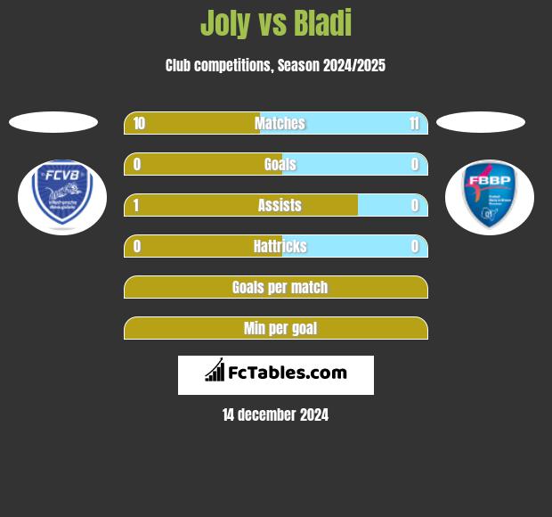 Joly vs Bladi h2h player stats