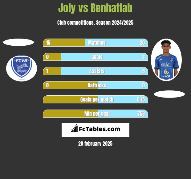 Joly vs Benhattab h2h player stats