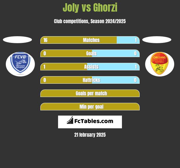 Joly vs Ghorzi h2h player stats