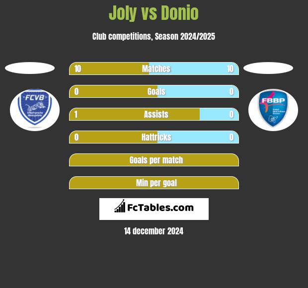 Joly vs Donio h2h player stats