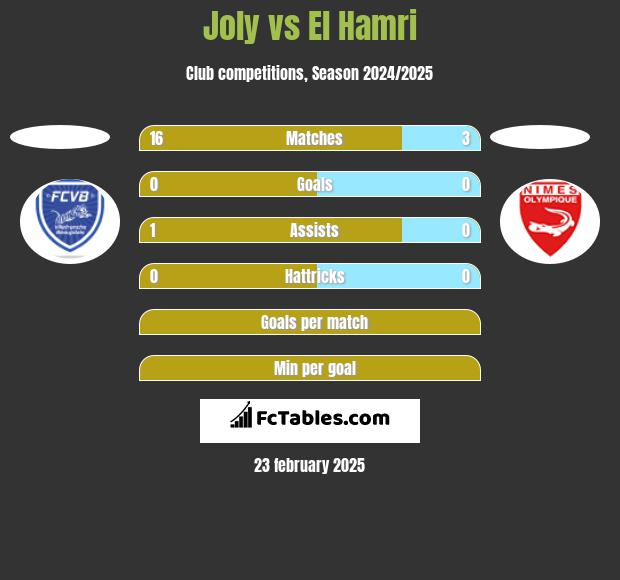 Joly vs El Hamri h2h player stats