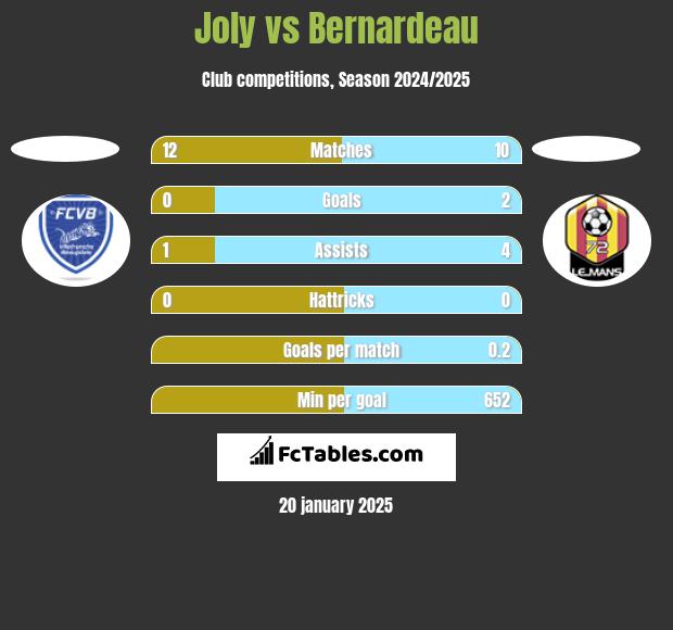 Joly vs Bernardeau h2h player stats