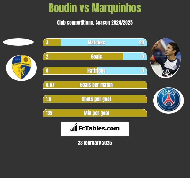 Boudin vs Marquinhos h2h player stats