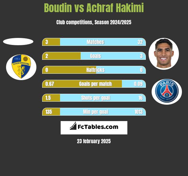 Boudin vs Achraf Hakimi h2h player stats