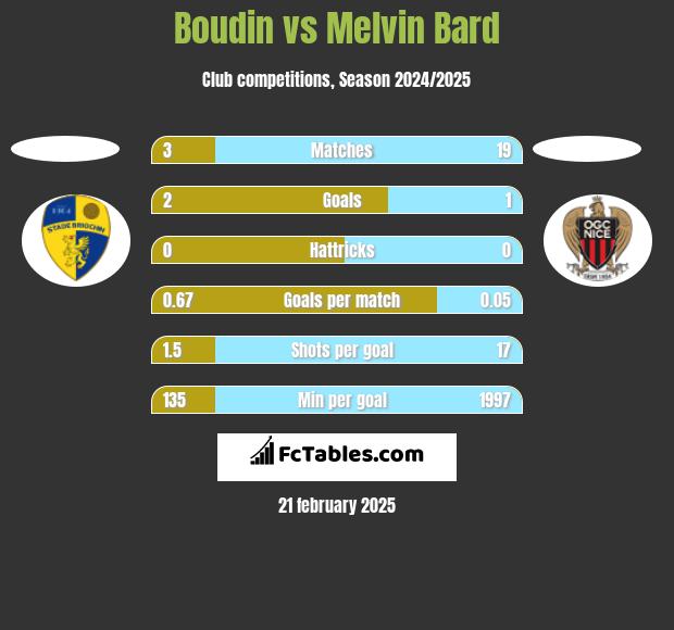 Boudin vs Melvin Bard h2h player stats