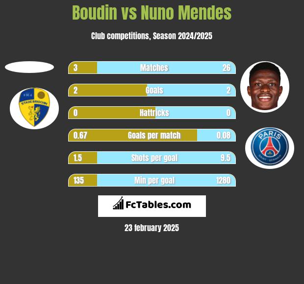 Boudin vs Nuno Mendes h2h player stats