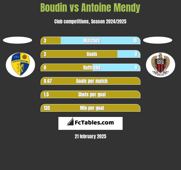 Boudin vs Antoine Mendy h2h player stats