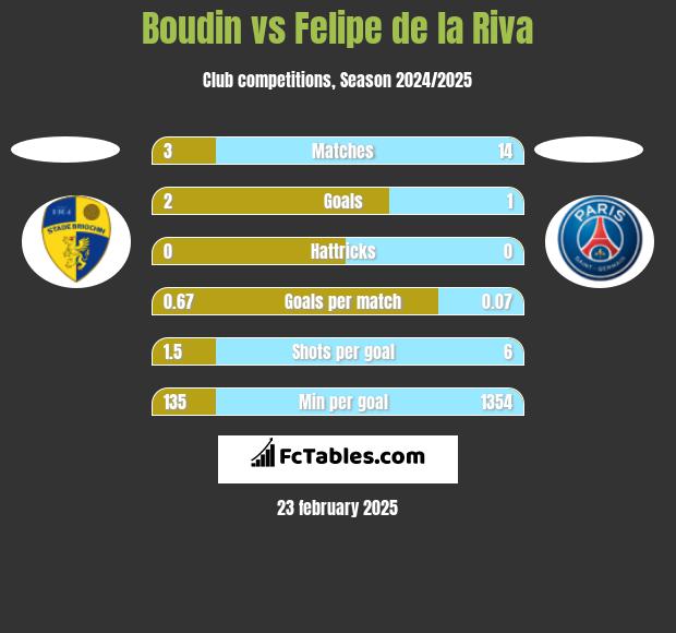 Boudin vs Felipe de la Riva h2h player stats