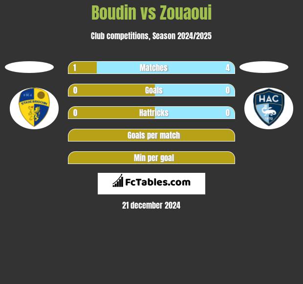 Boudin vs Zouaoui h2h player stats