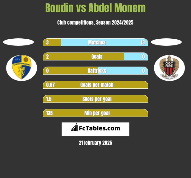 Boudin vs Abdel Monem h2h player stats