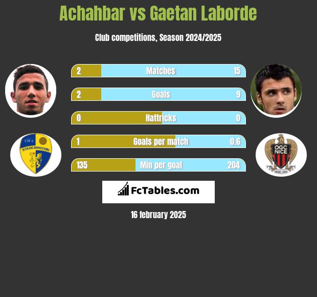 Achahbar vs Gaetan Laborde h2h player stats