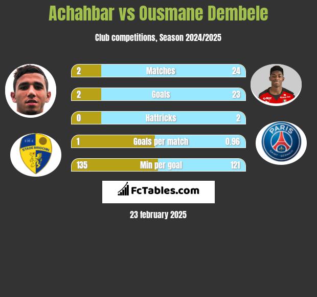 Achahbar vs Ousmane Dembele h2h player stats