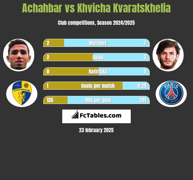 Achahbar vs Khvicha Kvaratskhelia h2h player stats