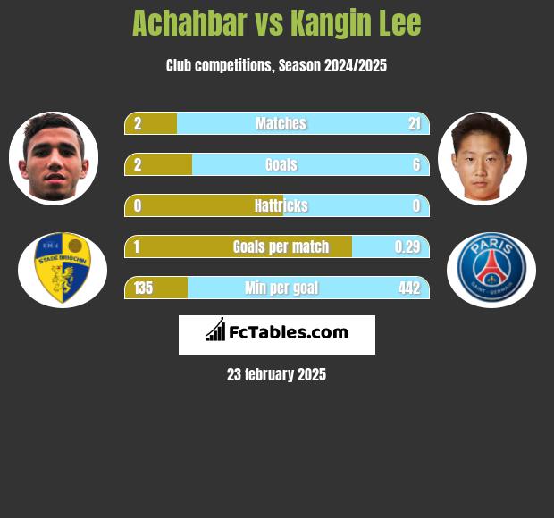 Achahbar vs Kangin Lee h2h player stats