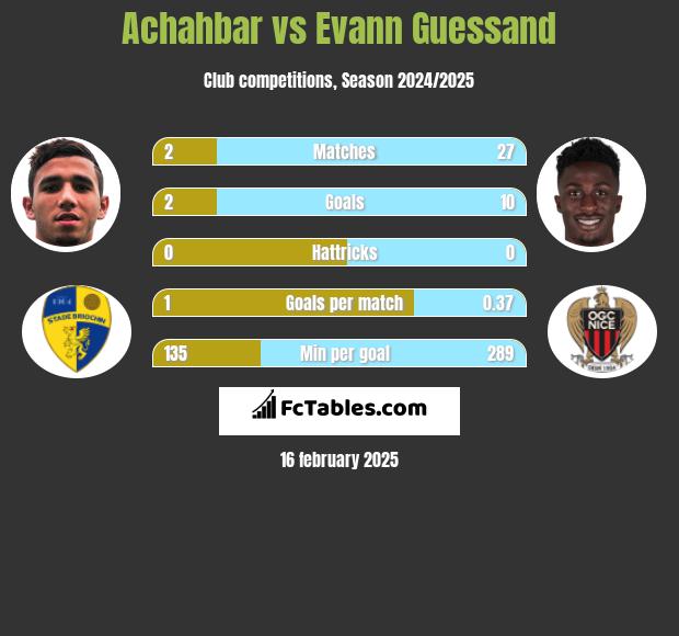 Achahbar vs Evann Guessand h2h player stats