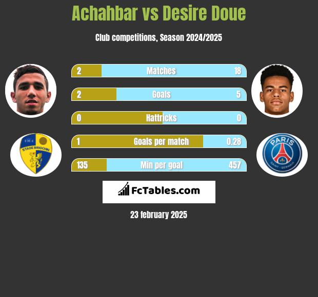 Achahbar vs Desire Doue h2h player stats