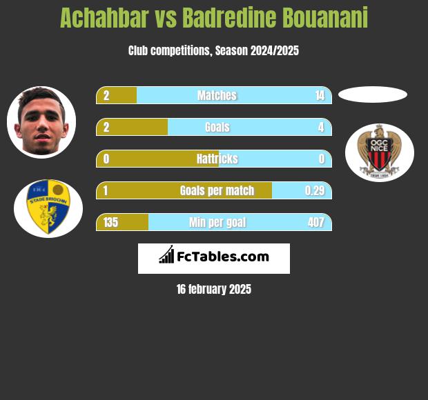 Achahbar vs Badredine Bouanani h2h player stats