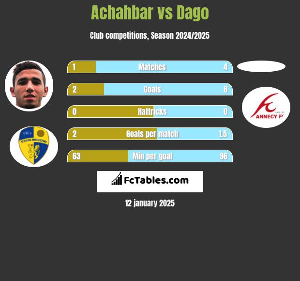 Achahbar vs Dago h2h player stats